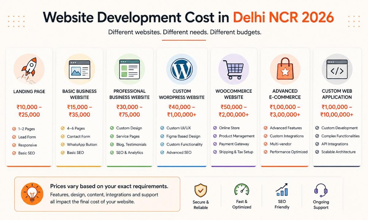 Website Development Cost in Delhi NCR in 2026: Complete Pricing Guide 2 website development cost in Delhi NCR in 2026
